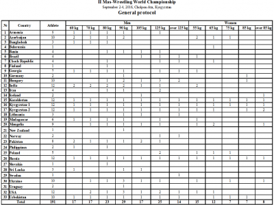 II Mas-Wrestling World Championship. General protocol