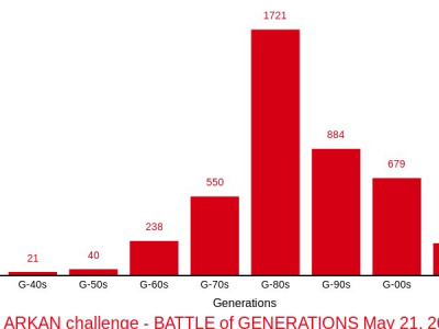 Латышский Arkan Challenge BATTLE of GENERATIONS