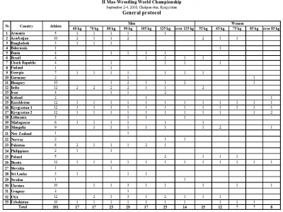 The first day. Preliminary boats of the WC-2016. 