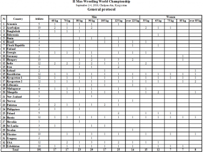 Итоговое количество участников чемпионата мира по мас-рестлингу в Чолпон-Ате